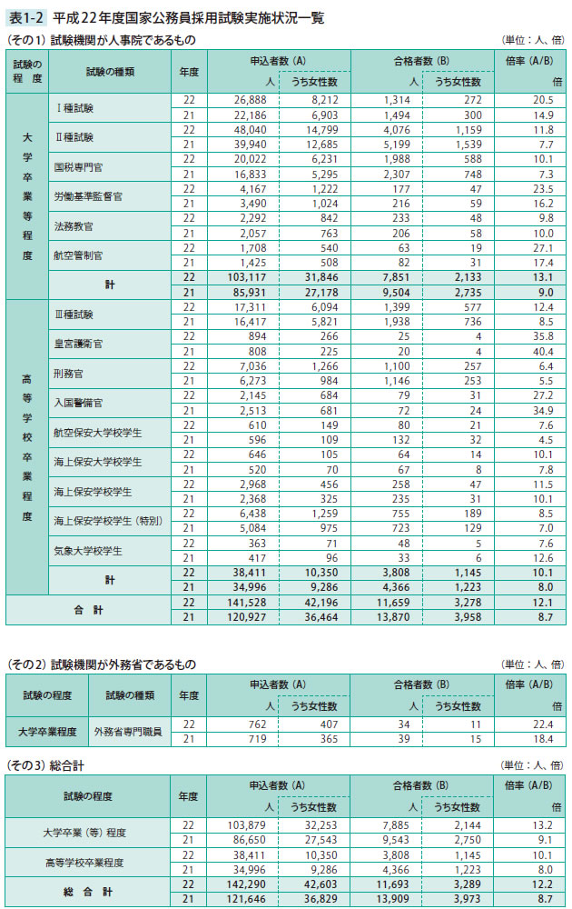 平成22年度国家公務員採用試験実施状況一覧