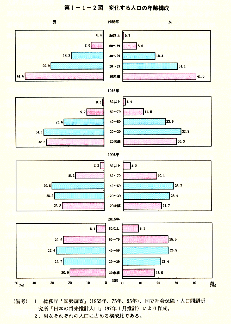 第I-1-2図　変化する人口の年齢構成