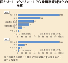 図2-3-1 ガソリン・LPG乗用車規制強化の推移