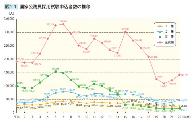 国家公務員採用試験申込者数の推移