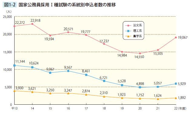 国家公務員採用 Ⅰ種試験の系統別申込者数の推移