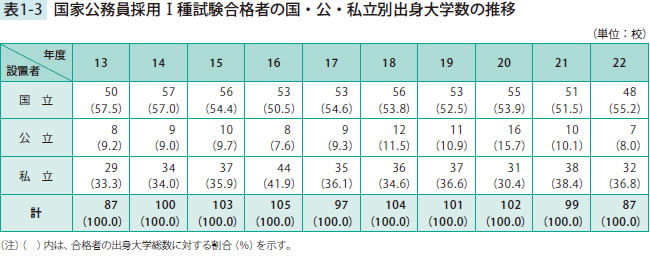 国家公務員採用 Ⅰ種試験合格者の国・公・私立別出身大学数の推移