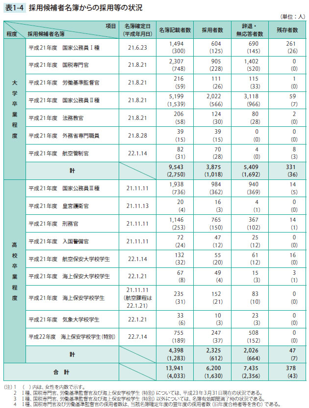 採用候補者名簿からの採用等の状況