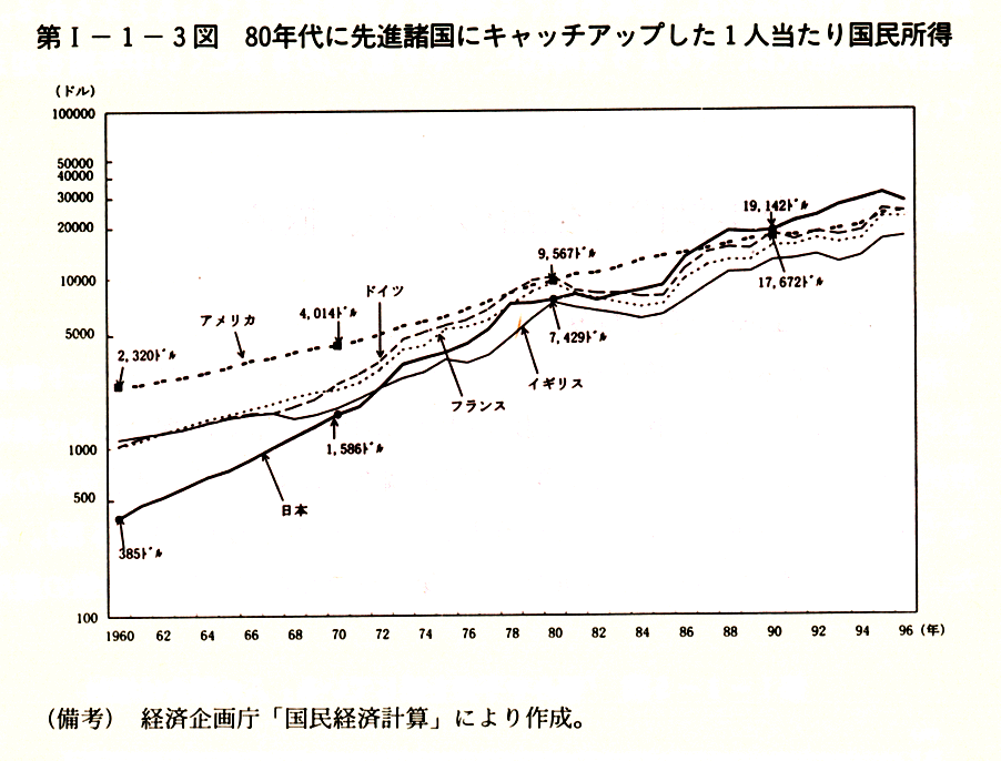 第I-1-3図　80年代に先進諸国にキャッチアップした1人当たり国民所得