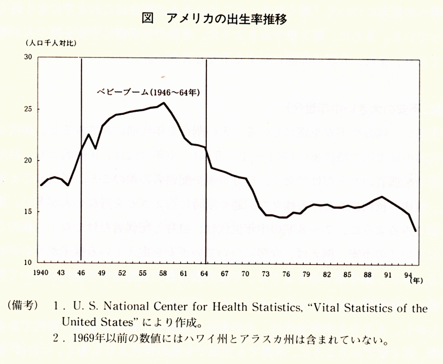 図　アメリカの出生率推移