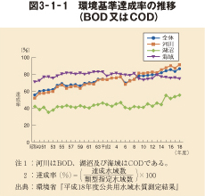 図3-1-1 環境基準達成率の推移(BOD又はCOD)
