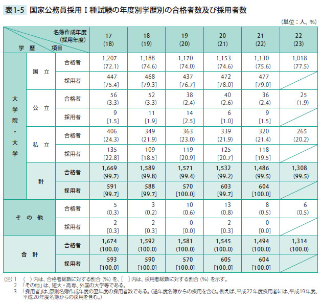 国家公務員採用 Ⅰ種試験の年度別学歴別の合格者数及び採用者数