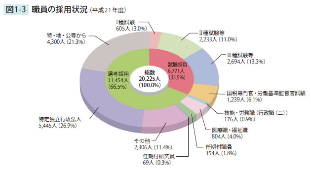 職員の採用状況（平成21年度）