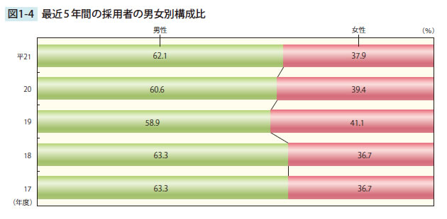 最近5年間の採用者の男女別構成比