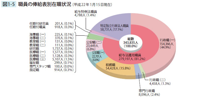 職員の俸給表別在職状況（平成22年1月15日現在）