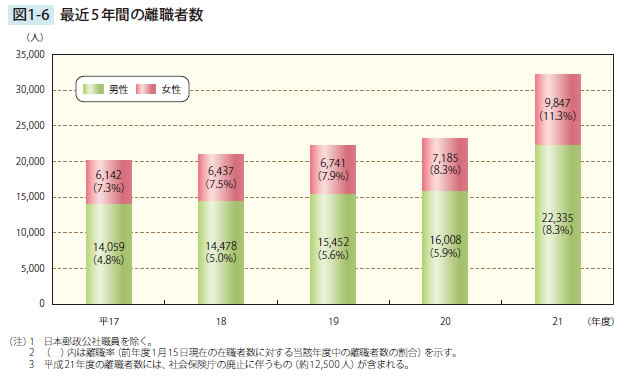 最近5年間の離職者数