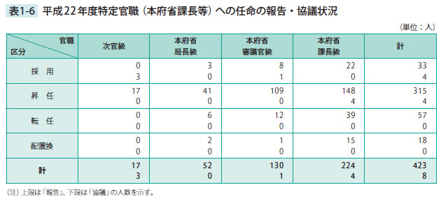 平成22年度特定官職（本府省課長等）への任命の報告・協議状況