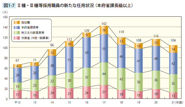 Ⅱ種・ Ⅲ種等採用職員の新たな任用状況（本府省課長級以上）