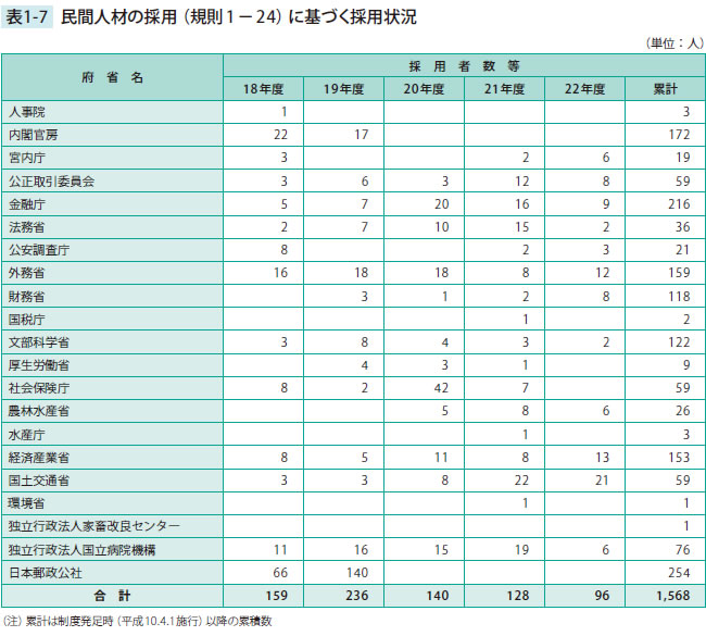 民間人材の採用（規則1－24）に基づく採用状況