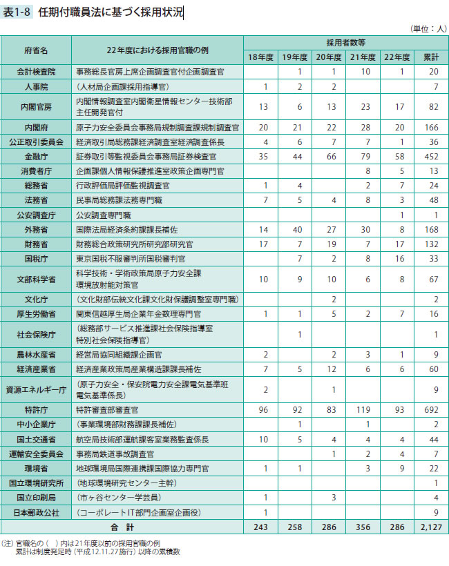 任期付職員法に基づく採用状況