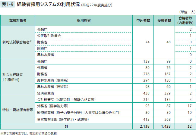 経験者採用システムの利用状況（平成22 年度実施分）