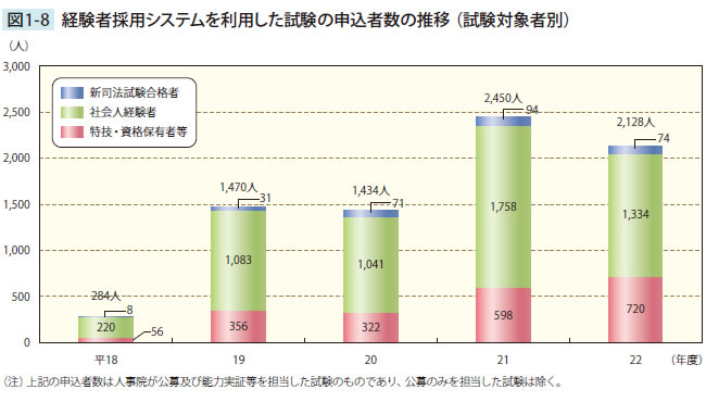 経験者採用システムを利用した試験の申込者数の推移（試験対象者別）