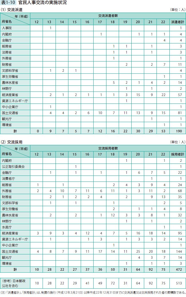 官民人事交流の実施状況