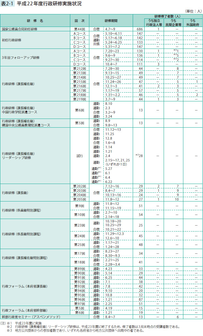 平成22年度行政研修実施状況