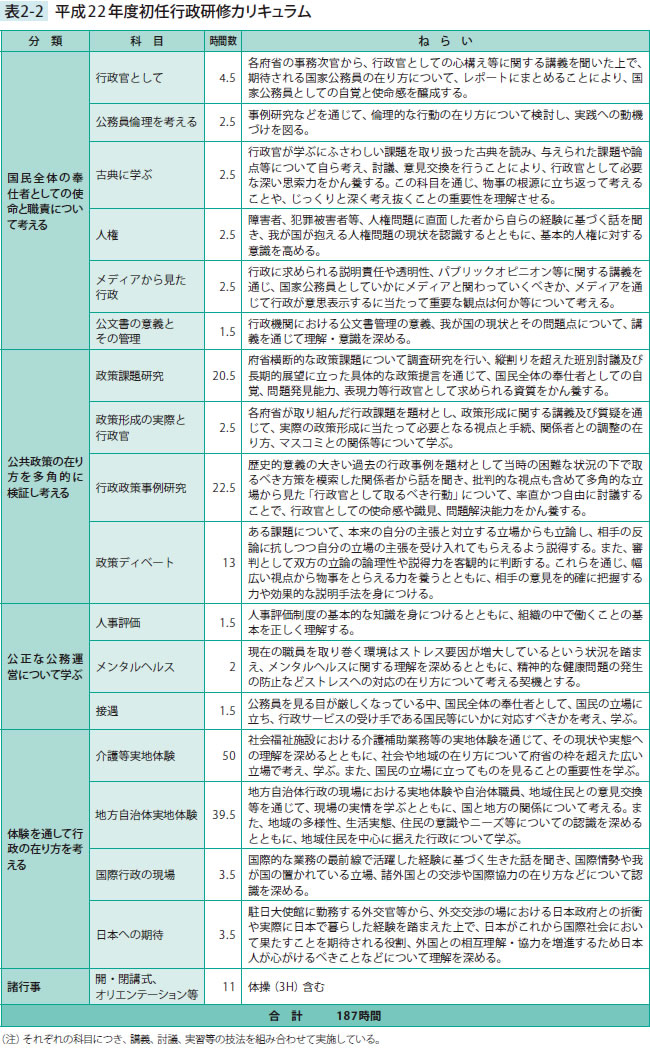 平成22年度初任行政研修カリキュラム