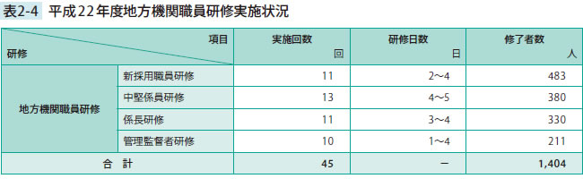 平成22年度地方機関職員研修実施状況