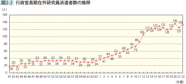 行政官長期在外研究員派遣者数の推移