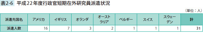 平成22年度行政官短期在外研究員派遣状況