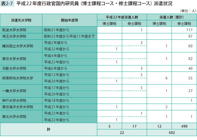 平成22年度行政官国内研究員（博士課程コース・修士課程コース）派遣状況