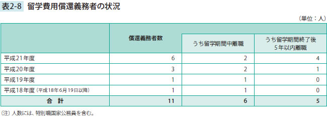 留学費用償還義務者の状況