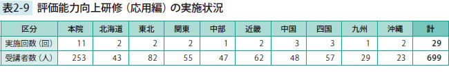 評価能力向上研修（応用編）の実施状況