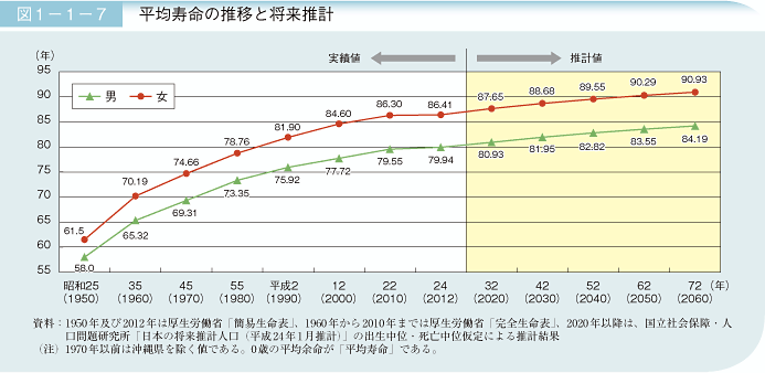 図1－1－7 平均寿命の推移と将来推計