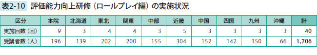 評価能力向上研修（ロールプレイ編）の実施状況