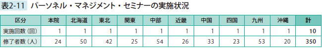 パーソネル・マネジメント・セミナーの実施状況