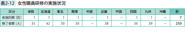 女性職員研修の実施状況