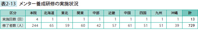 メンター養成研修の実施状況