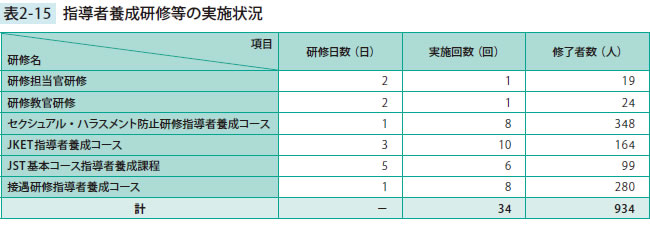 指導者養成研修等の実施状況