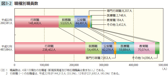 職種別職員数