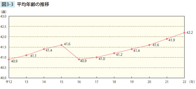 平均年齢の推移
