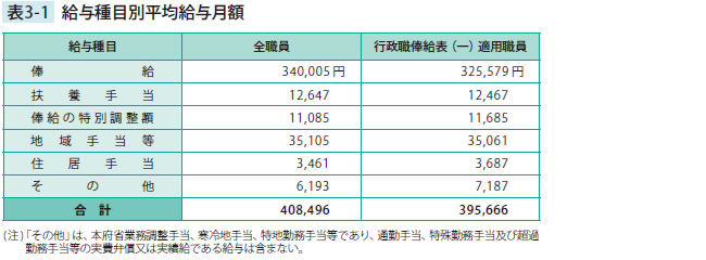 給与種目別平均給与月額