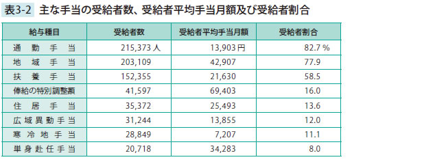 主な手当の受給者数、受給者平均手当月額及び受給者割合