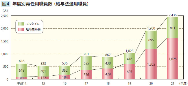 年度別再任用職員数（給与法適用職員）