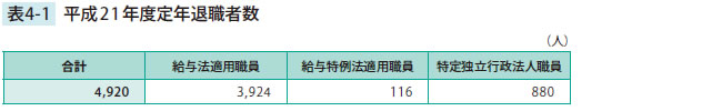 平成21年度定年退職者数