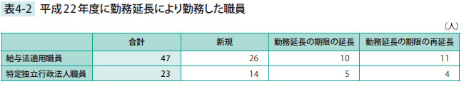 平成22年度に勤務延長により勤務した職員