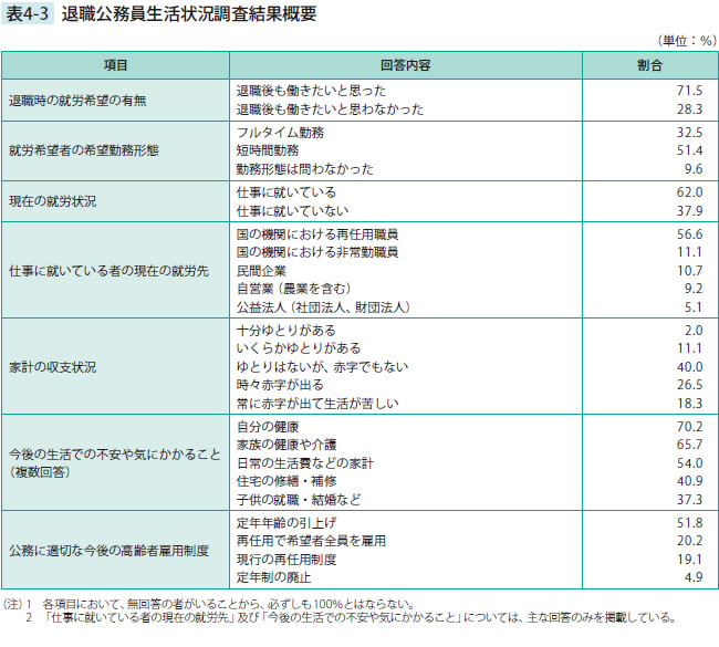 退職公務員生活状況調査結果概要