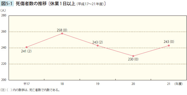 死傷者数の推移〔休業1日以上（平成17～21年度）〕