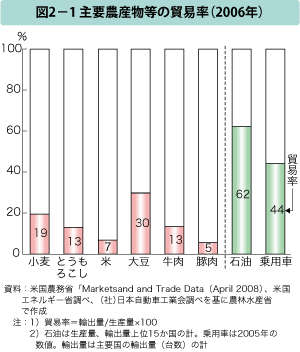 図2-1 主要農産物等の貿易率（2006年）