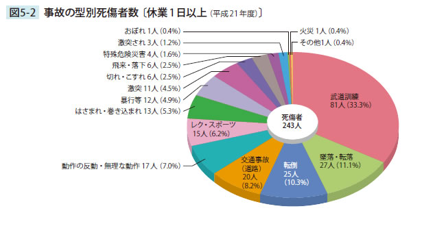 事故の型別死傷者数〔休業1日以上（平成21年度）〕