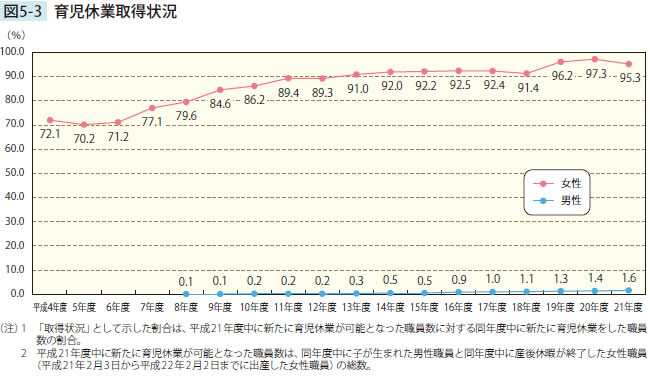 育児休業取得状況