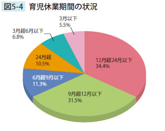 育児休業期間の状況