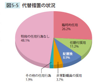 代替措置の状況